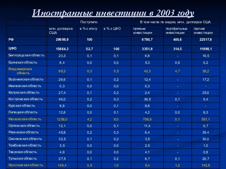 Иностранные инвестиции в 2003 году