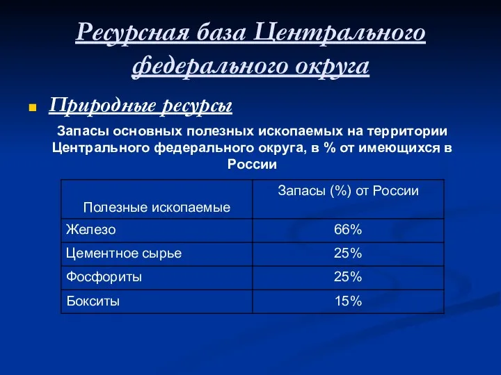 Ресурсная база Центрального федерального округа Природные ресурсы Запасы основных полезных