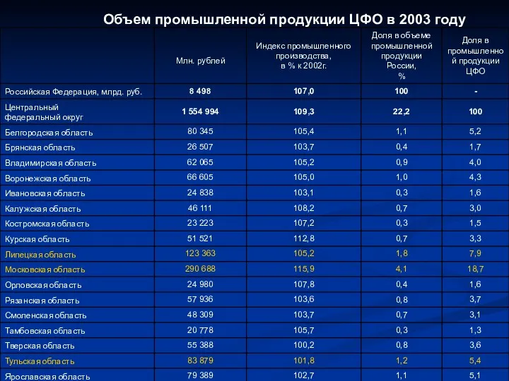 Объем промышленной продукции ЦФО в 2003 году