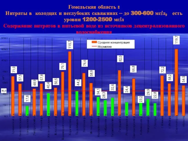 Гомельская область : Нитраты в колодцах и неглубоких скважинах –