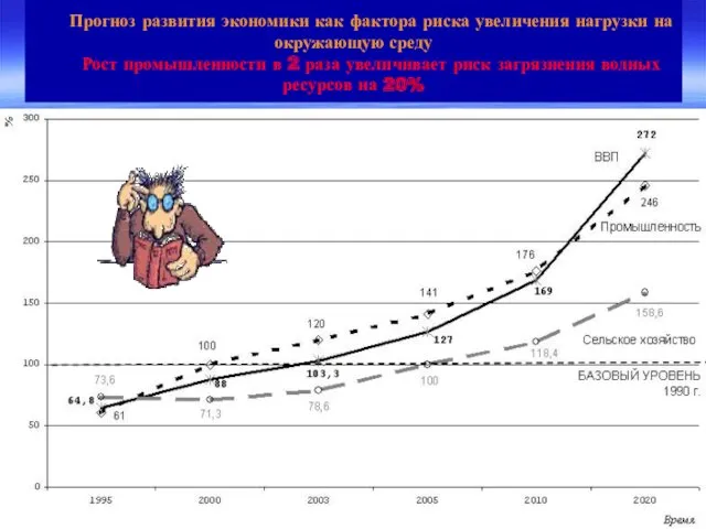 Прогноз развития экономики как фактора риска увеличения нагрузки на окружающую