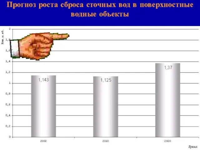 Прогноз роста сброса сточных вод в поверхностные водные объекты