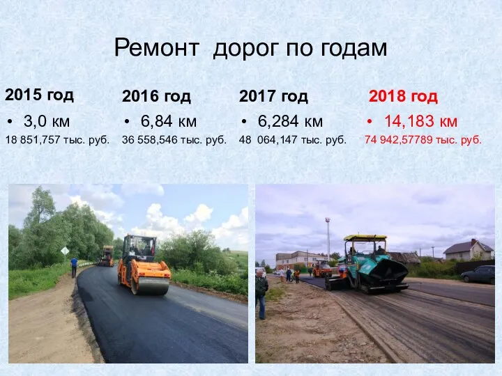 Ремонт дорог по годам 3,0 км 18 851,757 тыс. руб. 2015 год 2016