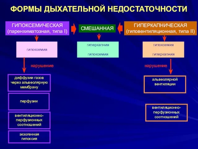 ФОРМЫ ДЫХАТЕЛЬНОЙ НЕДОСТАТОЧНОСТИ