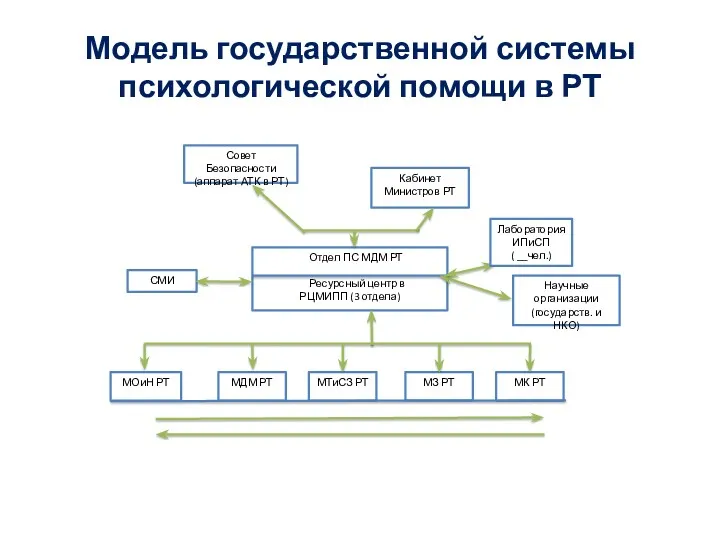 Модель государственной системы психологической помощи в РТ Совет Безопасности (аппарат АТК в РТ)