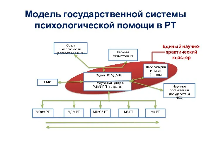 Модель государственной системы психологической помощи в РТ Совет Безопасности (аппарат АТК в РТ)