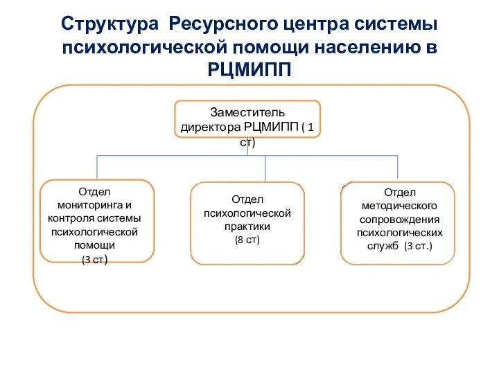 Структура Ресурсного центра системы психологической помощи населению в РЦМИПП Заместитель директора РЦМИПП (