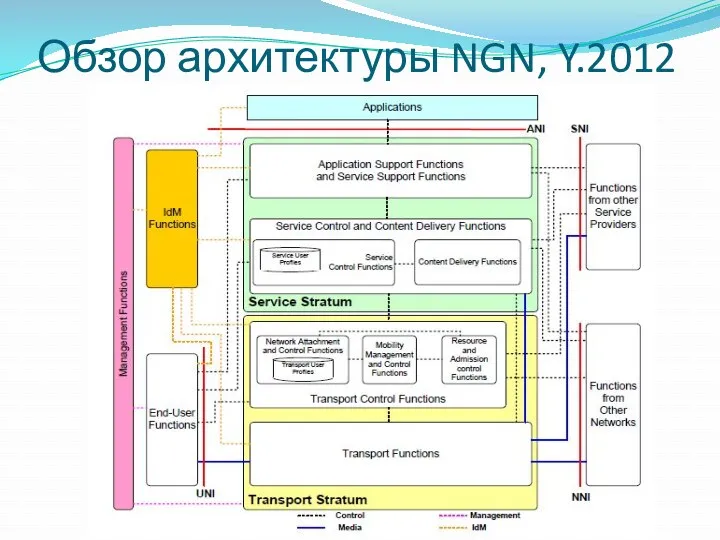 Обзор архитектуры NGN, Y.2012