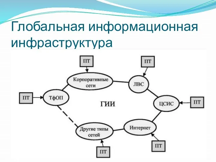 Глобальная информационная инфраструктура