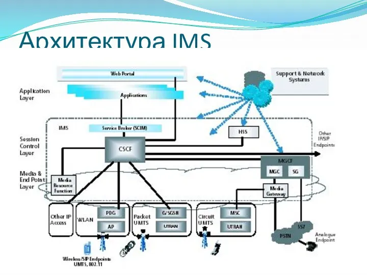 Архитектура IMS