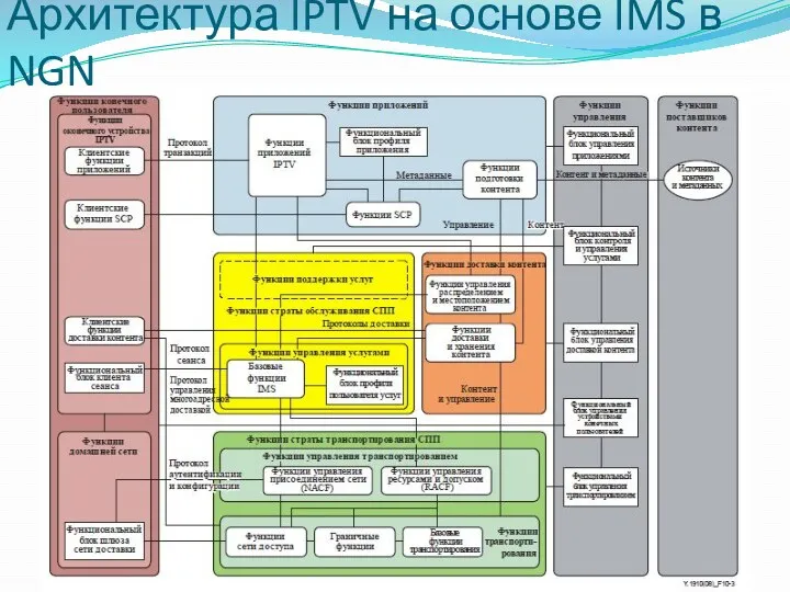 Архитектура IPTV на основе IMS в NGN