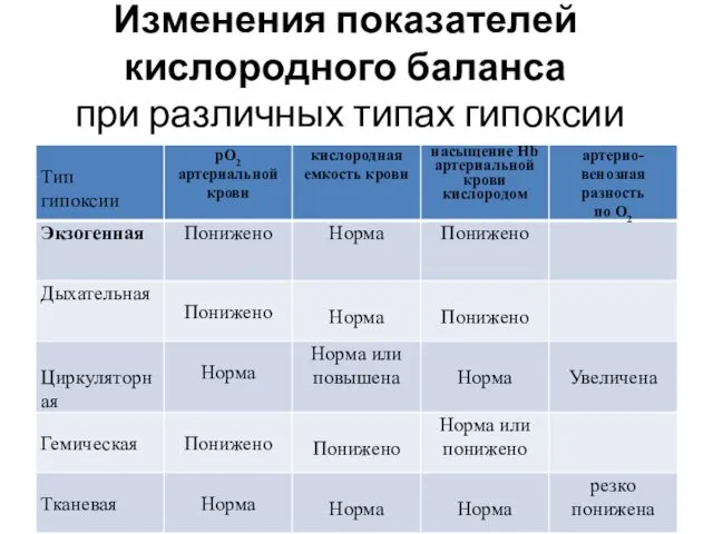 Изменения показателей кислородного баланса при различных типах гипоксии