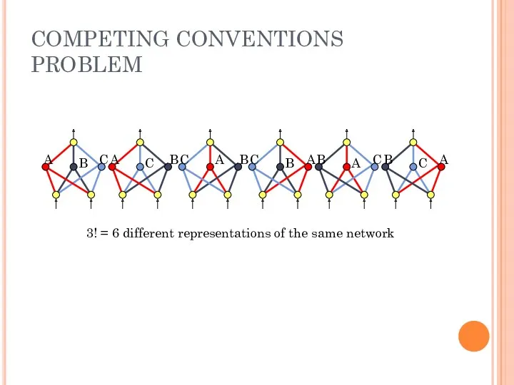 COMPETING CONVENTIONS PROBLEM 3! = 6 different representations of the same network
