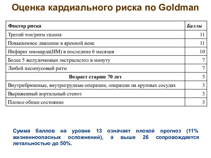 Оценка кардиального риска по Goldman Сумма баллов на уровне 13