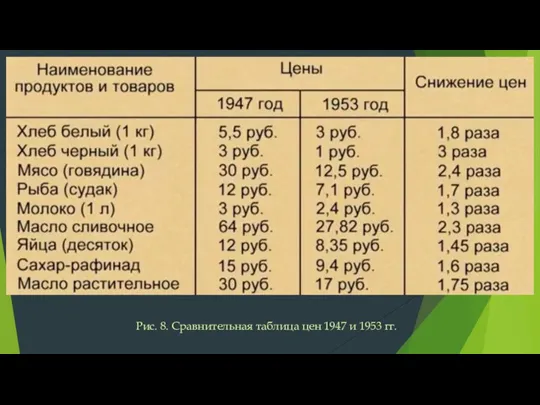 Рис. 8. Сравнительная таблица цен 1947 и 1953 гг.