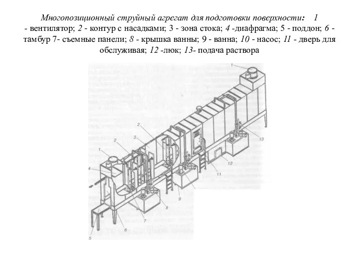 Многопозиционный струйный агрегат для подготовки поверхности: 1 - вентилятор; 2 - контур с