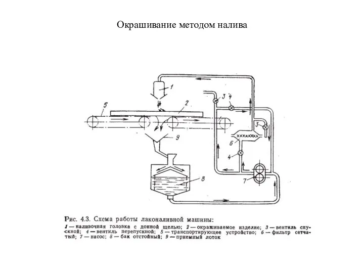 Окрашивание методом налива