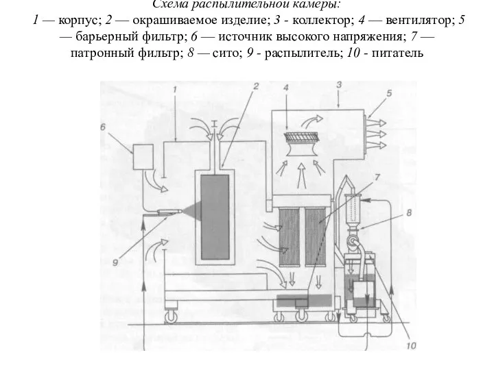 Схема распылительной камеры: 1 — корпус; 2 — окрашиваемое изделие; 3 - коллектор;