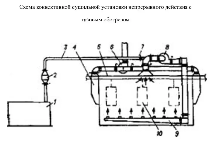 Схема конвективной сушильной установки непрерывного действия с газовым обогревом