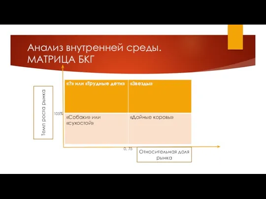 Анализ внутренней среды. МАТРИЦА БКГ 105% Темп роста рынка Относительная доля рынка 0, 75