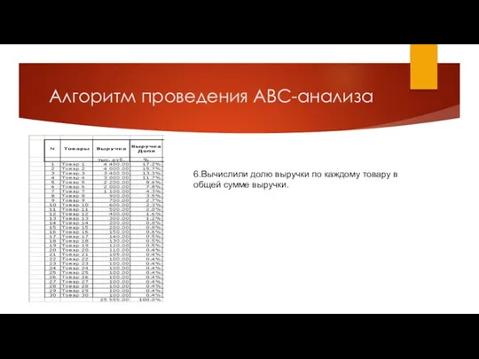 Алгоритм проведения ABC-анализа 6.Вычислили долю выручки по каждому товару в общей сумме выручки.