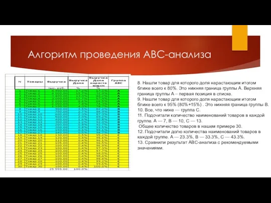 Алгоритм проведения ABC-анализа 8. Нашли товар для которого доля нарастающим