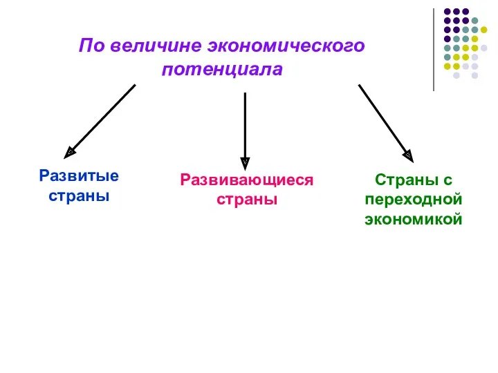 По величине экономического потенциала Развитые страны Развивающиеся страны Страны с переходной экономикой