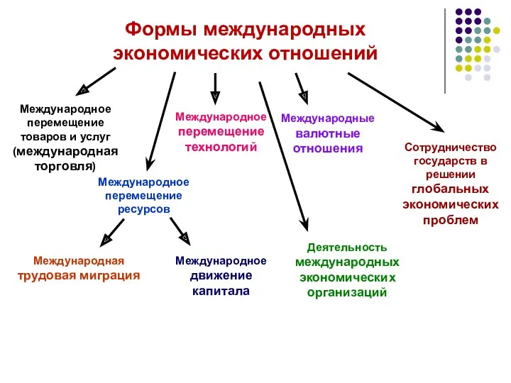 Формы международных экономических отношений Международное перемещение товаров и услуг (международная