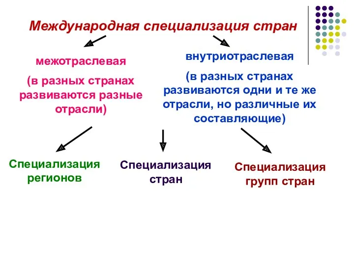 межотраслевая (в разных странах развиваются разные отрасли) внутриотраслевая (в разных