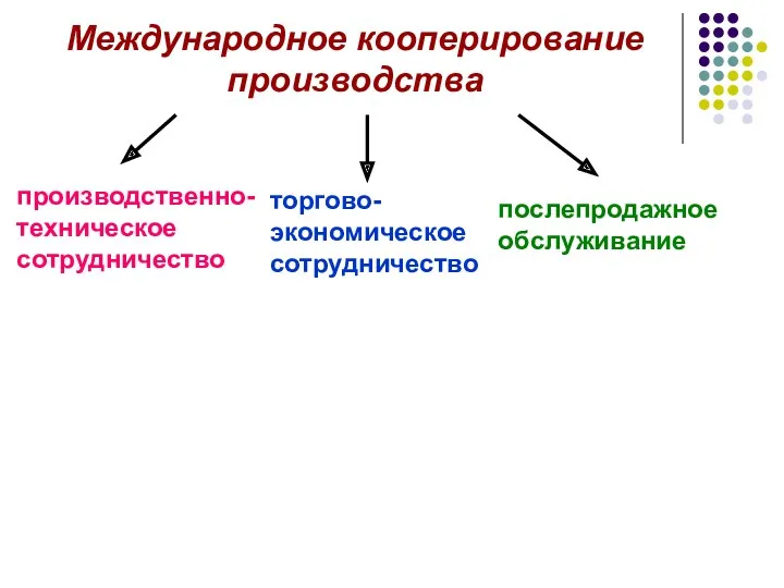 Международное кооперирование производства производственно-техническое сотрудничество торгово-экономическое сотрудничество послепродажное обслуживание