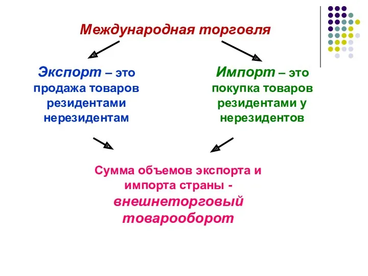 Международная торговля Экспорт – это продажа товаров резидентами нерезидентам Импорт