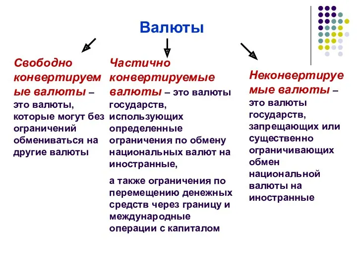 Валюты Свободно конвертируемые валюты – это валюты, которые могут без