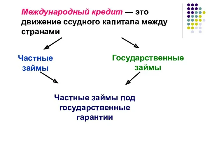 Международный кредит — это движение ссудного капитала между странами Частные