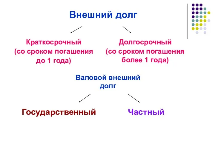 Внешний долг Краткосрочный (со сроком погашения до 1 года) Долгосрочный