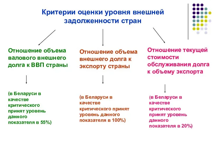 Критерии оценки уровня внешней задолженности стран Отношение объема валового внешнего