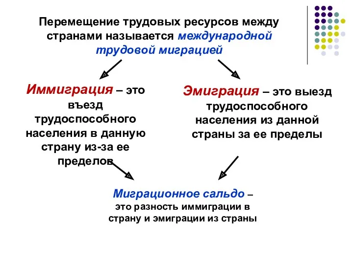 Перемещение трудовых ресурсов между странами называется международной трудовой миграцией Иммиграция