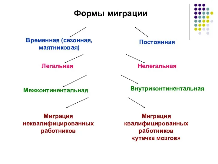 Формы миграции Временная (сезонная, маятниковая) Постоянная Легальная Нелегальная Миграция неквалифицированных