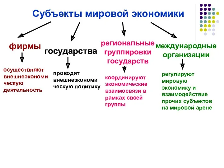 Субъекты мировой экономики фирмы государства региональные группировки государств международные организации