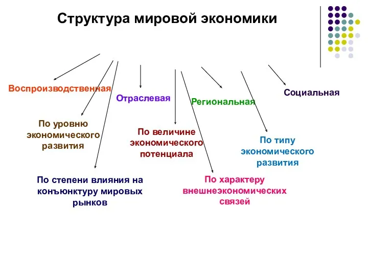 Структура мировой экономики Воспроизводственная Отраслевая Региональная Социальная По уровню экономического