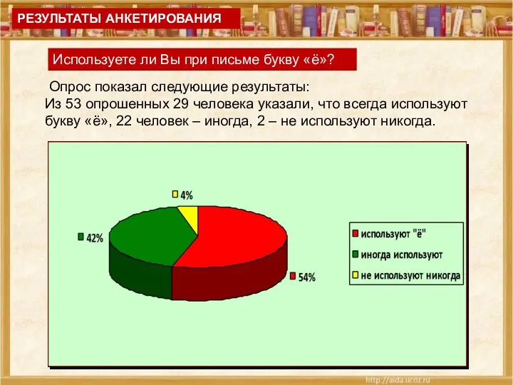 Опрос показал следующие результаты: Из 53 опрошенных 29 человека указали,