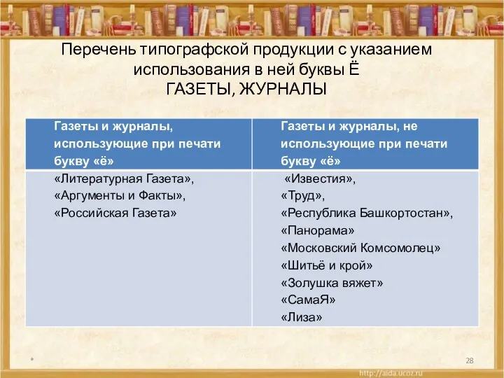 Перечень типографской продукции с указанием использования в ней буквы Ё ГАЗЕТЫ, ЖУРНАЛЫ *