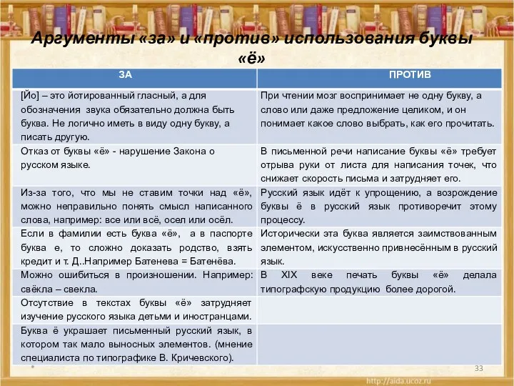 Аргументы «за» и «против» использования буквы «ё» *