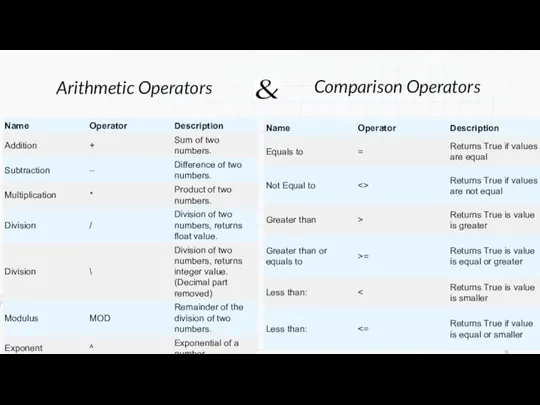 Arithmetic Operators Comparison Operators