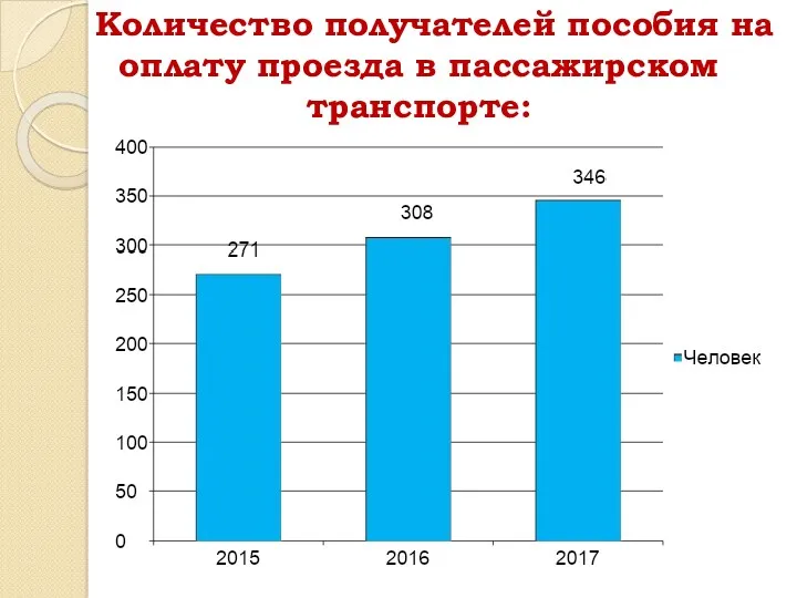 Количество получателей пособия на оплату проезда в пассажирском транспорте: