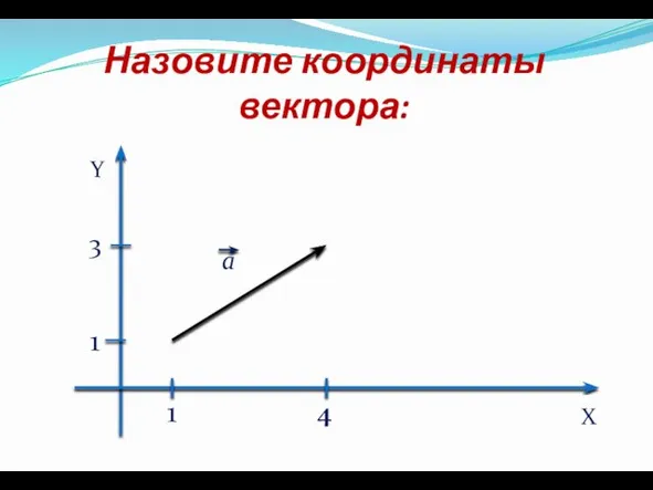 Назовите координаты вектора: Y X 1 4 a 3 1