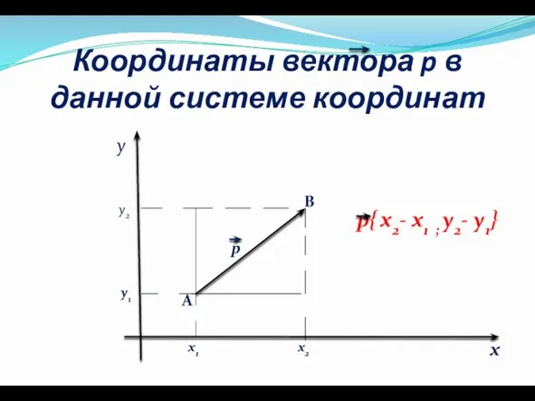 Координаты вектора p в данной системе координат yy x у2