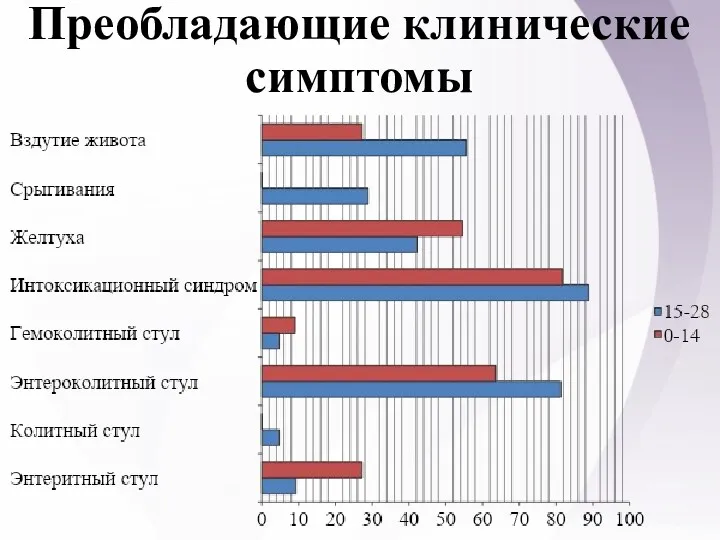 Преобладающие клинические симптомы