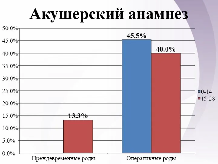 Акушерский анамнез