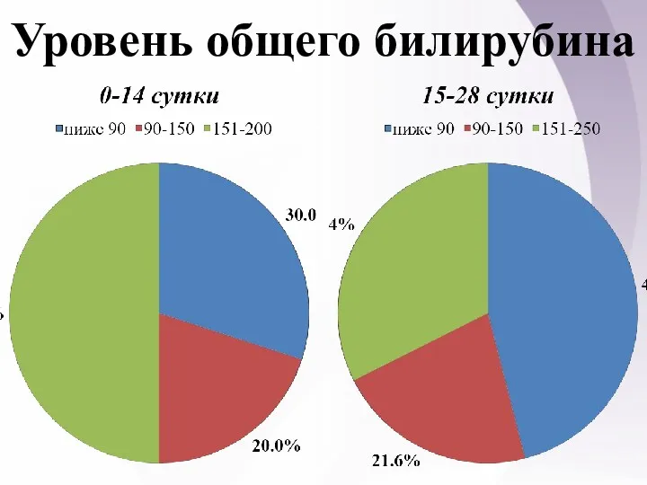 Уровень общего билирубина