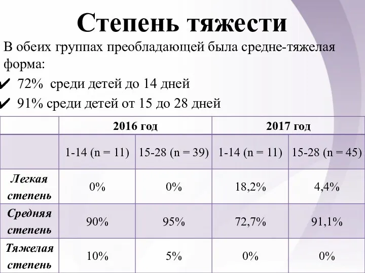 Степень тяжести В обеих группах преобладающей была средне-тяжелая форма: 72%